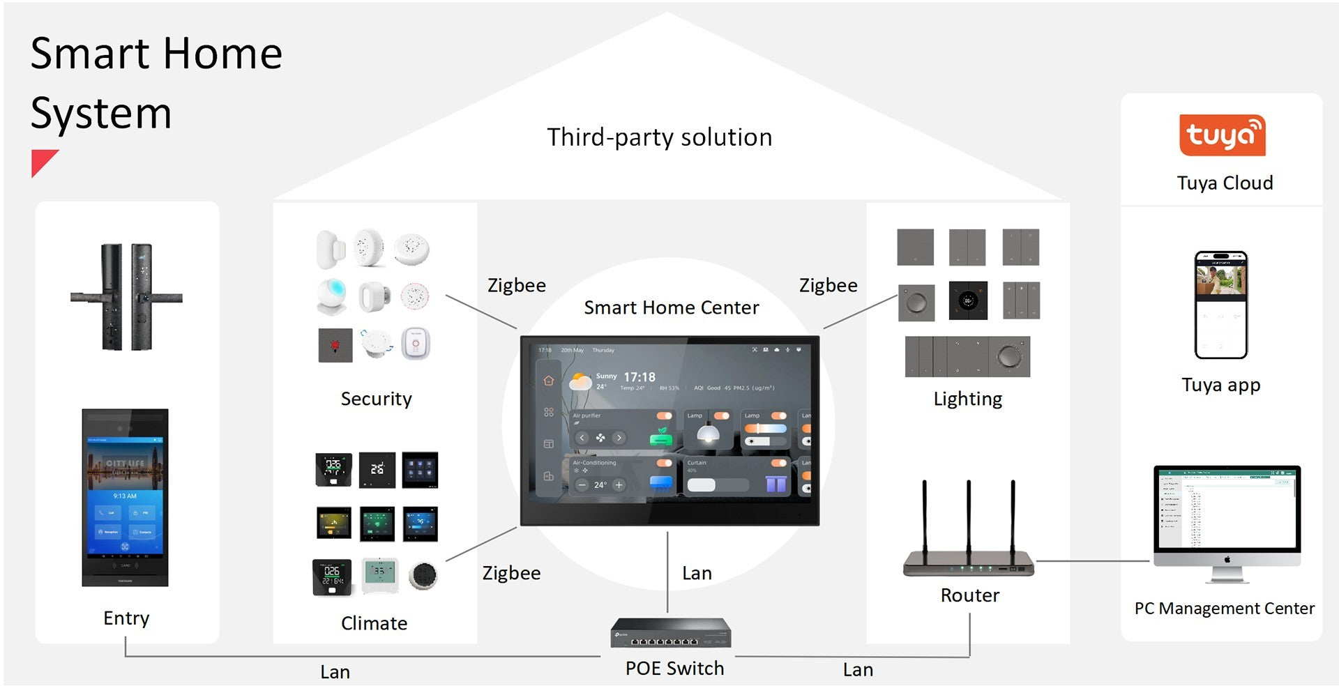 Smart Home System